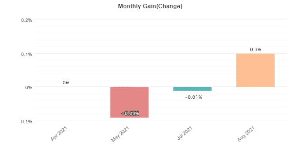 Wild Side monthly trading results.