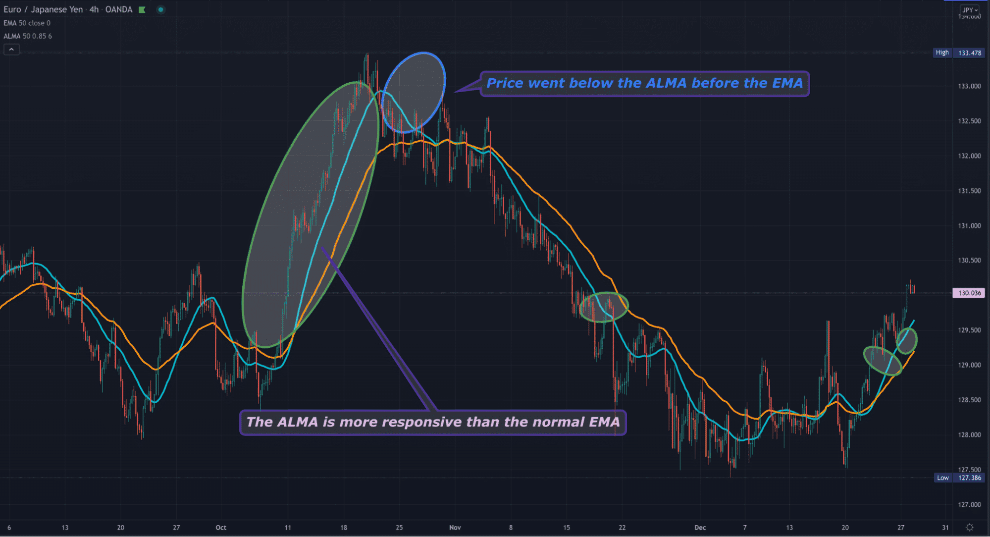 A TradingView chart with the ALMA and EMA plotted