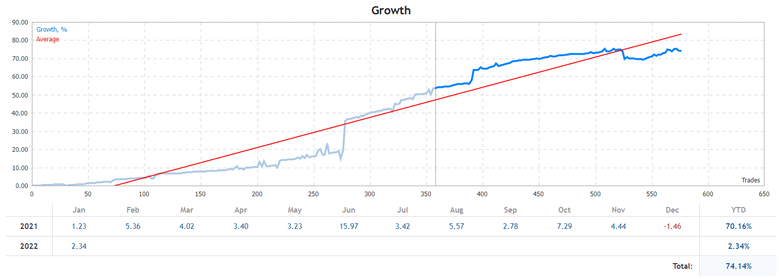 Champion growth chart.