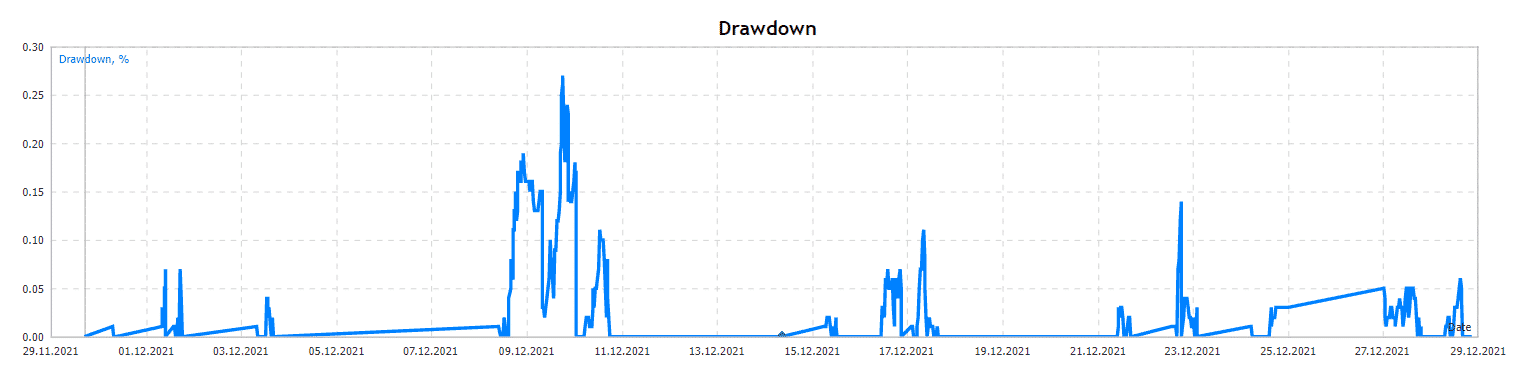 Diamond AI drawdowns.