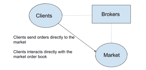 Outline showing how Direct Market Access works