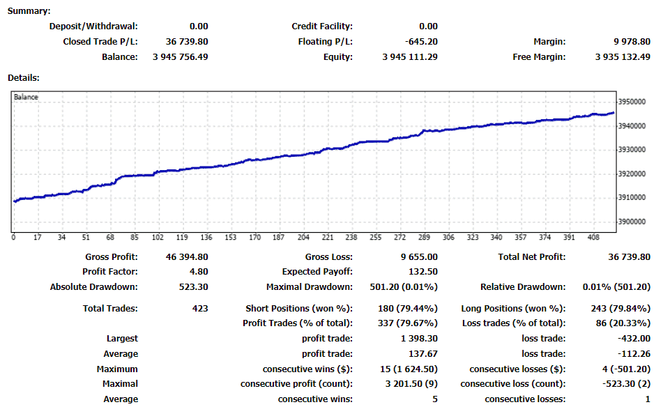 Directional Forex Robot trading results.