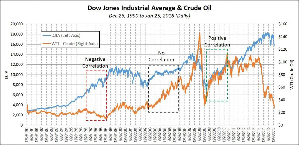 Chart showing Dow Jones Oil price correlation