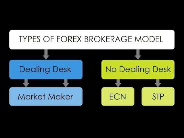 Outline of various types of brokers