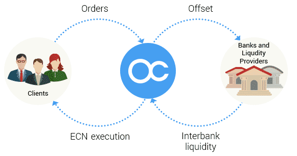Basic structure of how ECN brokerage works