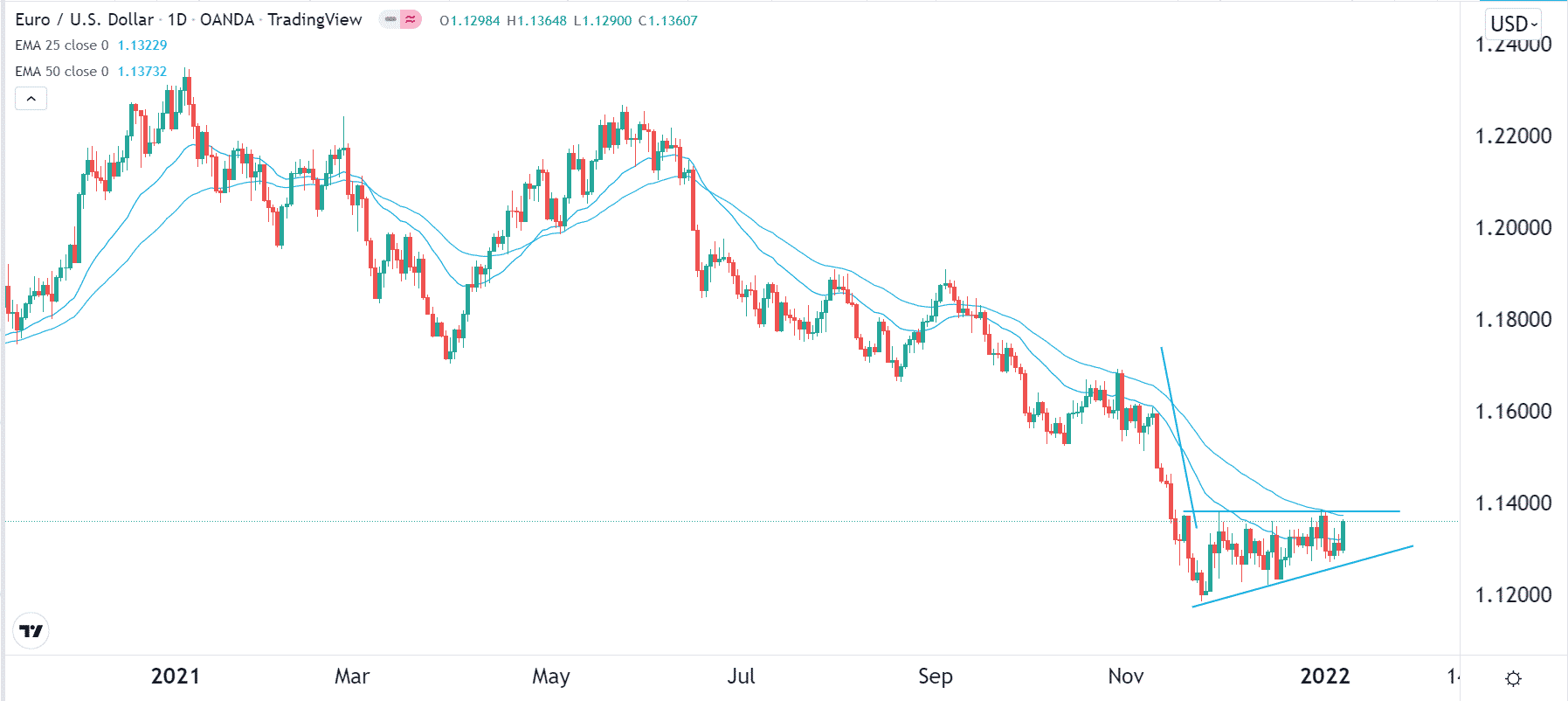 EUR/USD pair technical and price action analysis