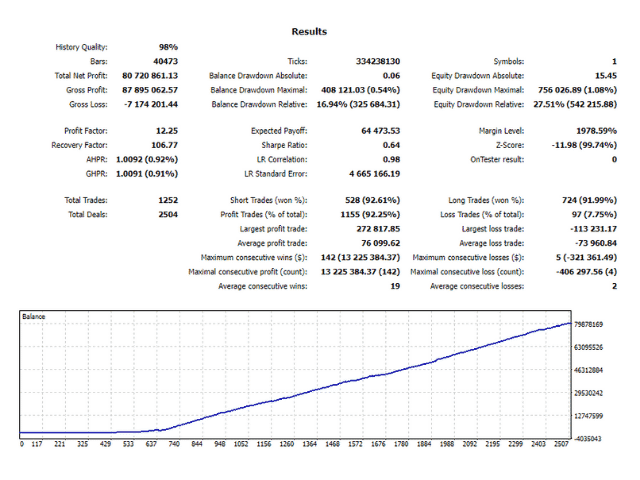 Backtesting results of Golden Million on MQL5.