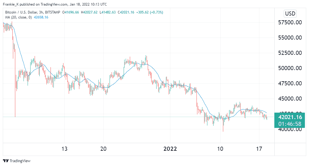 Moving Average on a BTCUSD chart.