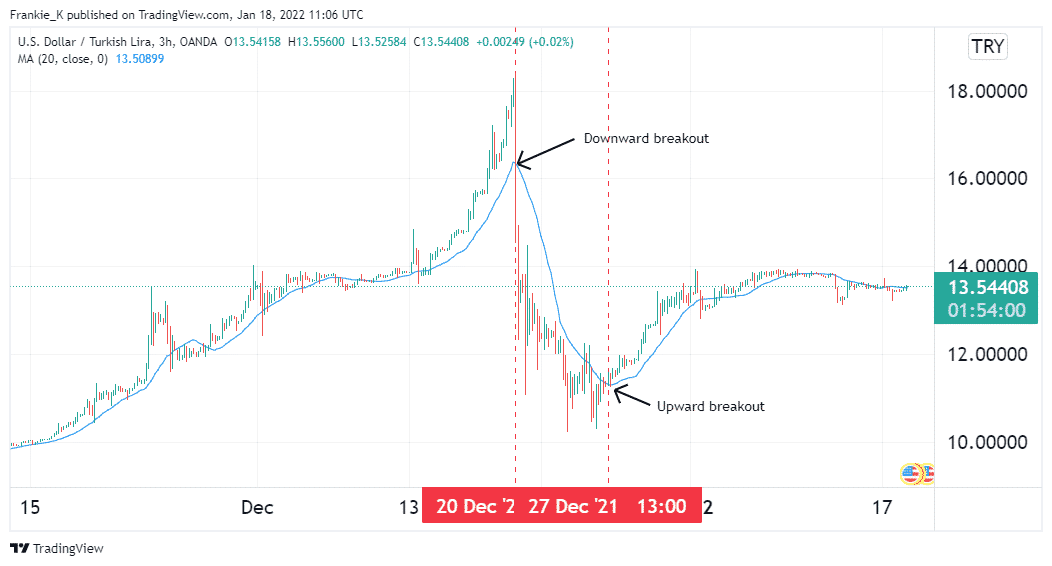 Breakouts as reversal signals.