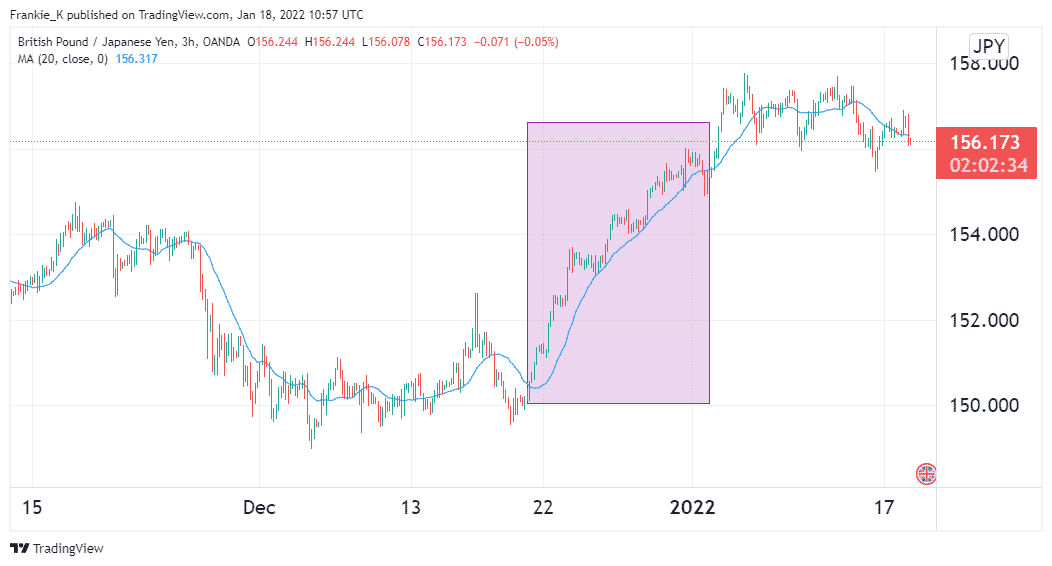 MA providing support to GBPJPY prices.