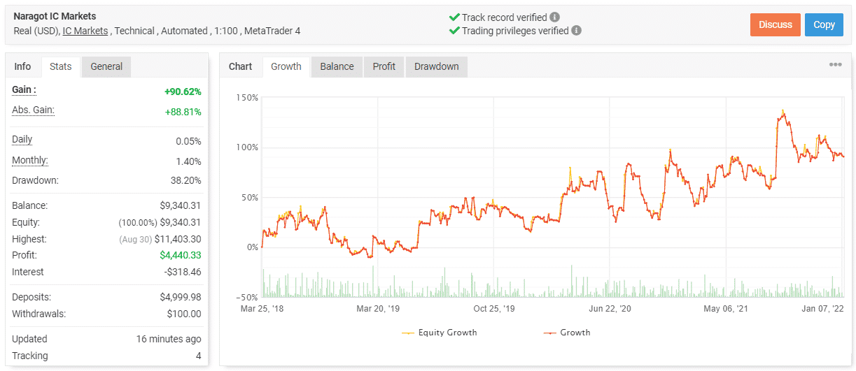 Naragot Portfolio trading results.