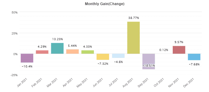 Naragot Portfolio monthly profits.