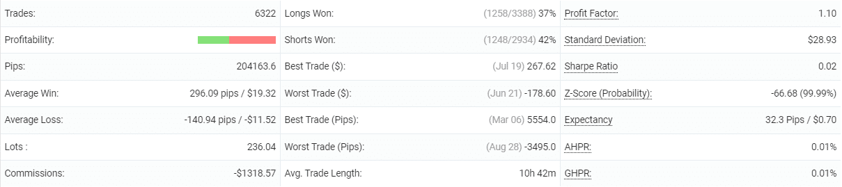 Naragot Portfolio statistics.