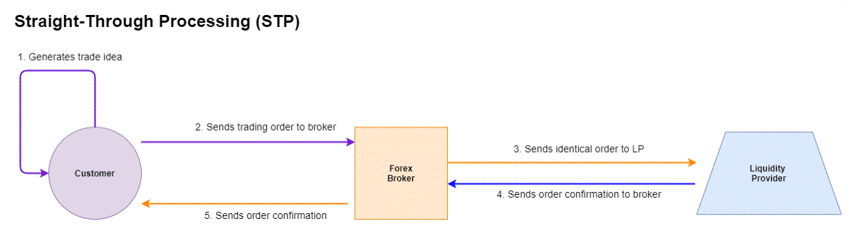 Image showing STP process