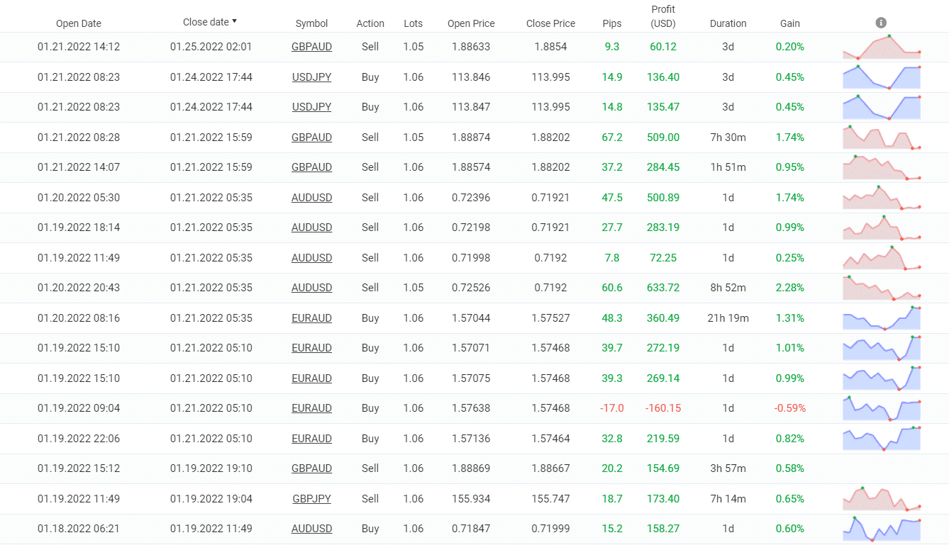 Trading results of Shell Forex EA.