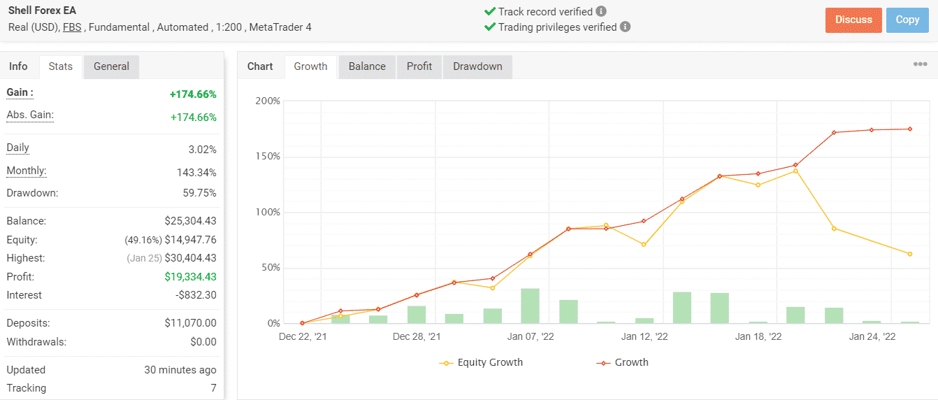 Growth chart of Shell Forex EA.