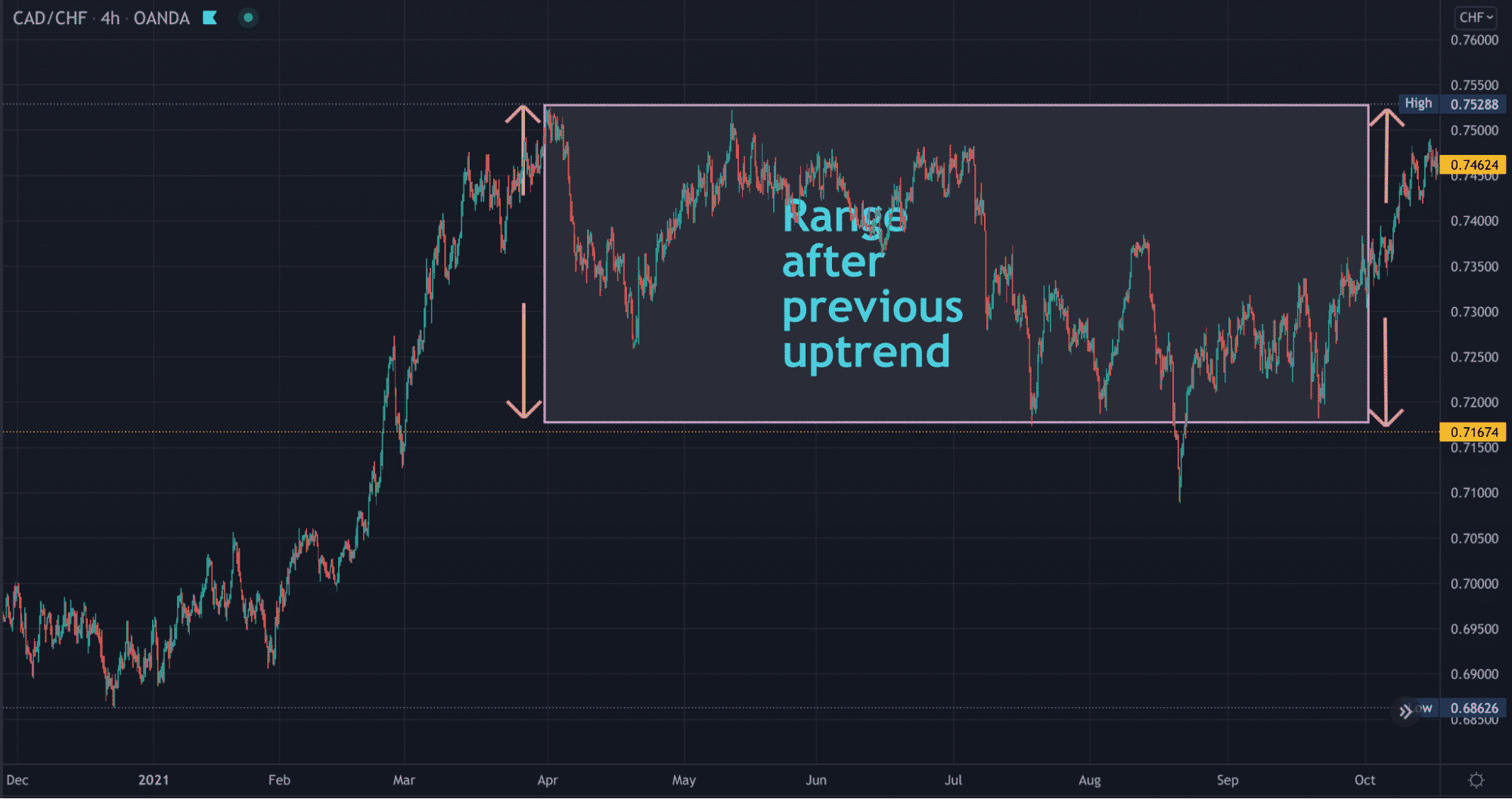 A TradingView chart showing the first item on the list