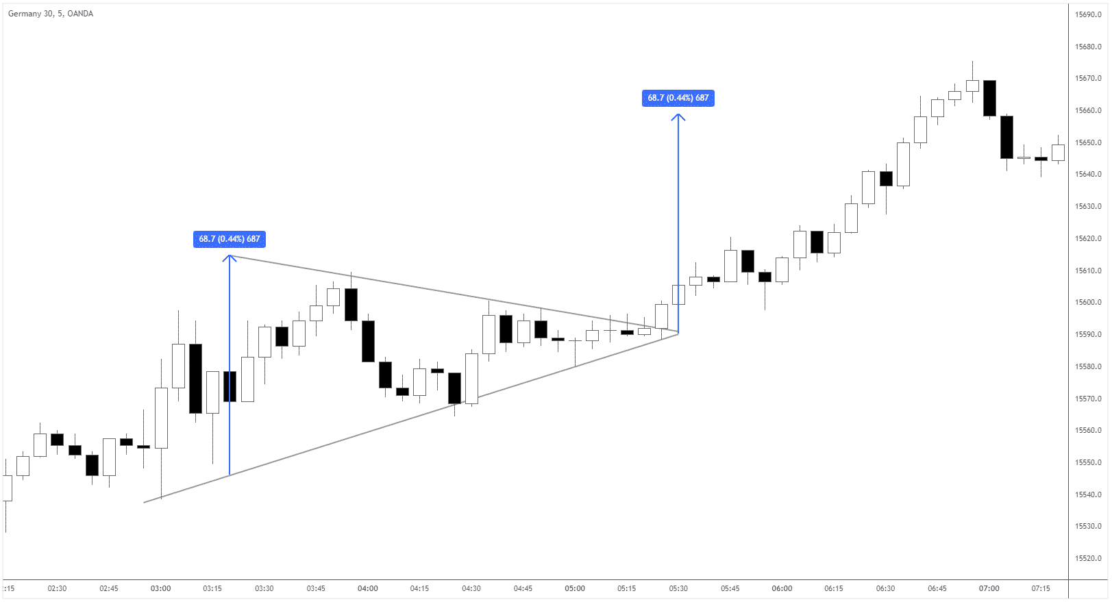 A TradingView chart showing the fourth item on the list