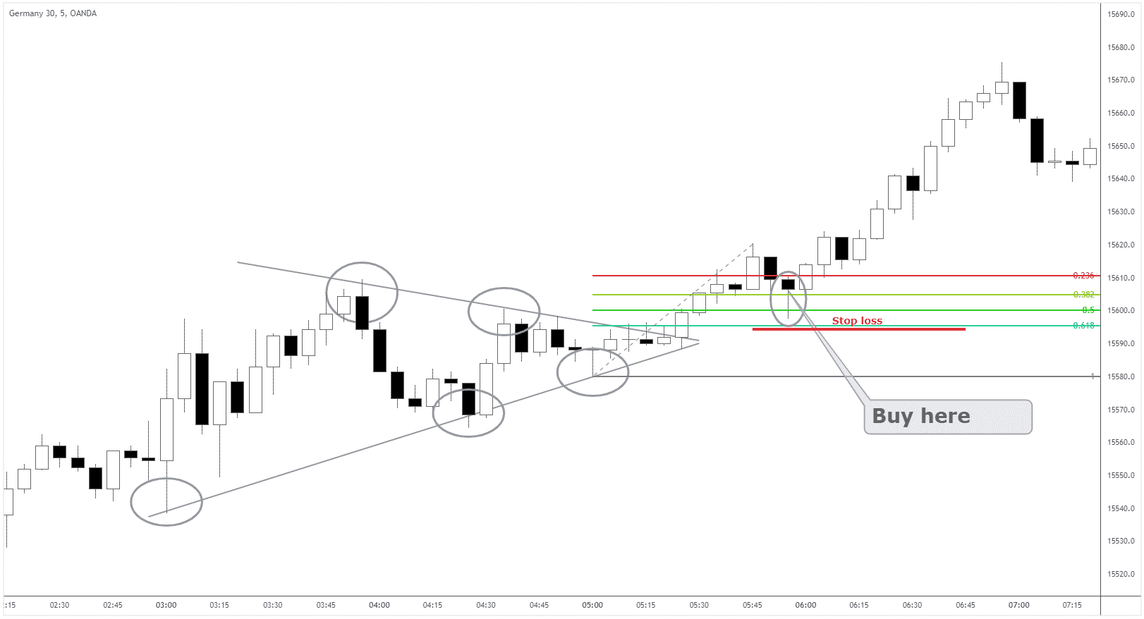 A TradingView chart showing the third item on the list