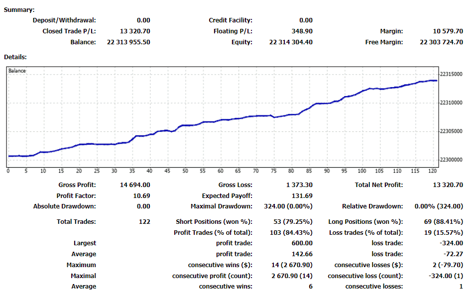 Vader Forex Robot trading results.