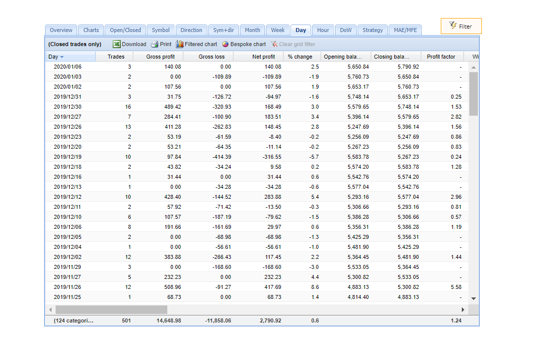 Trading results of Zero to Hero FX Signals.