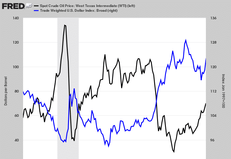 Image showing oil vs. US dollar inverse correlation