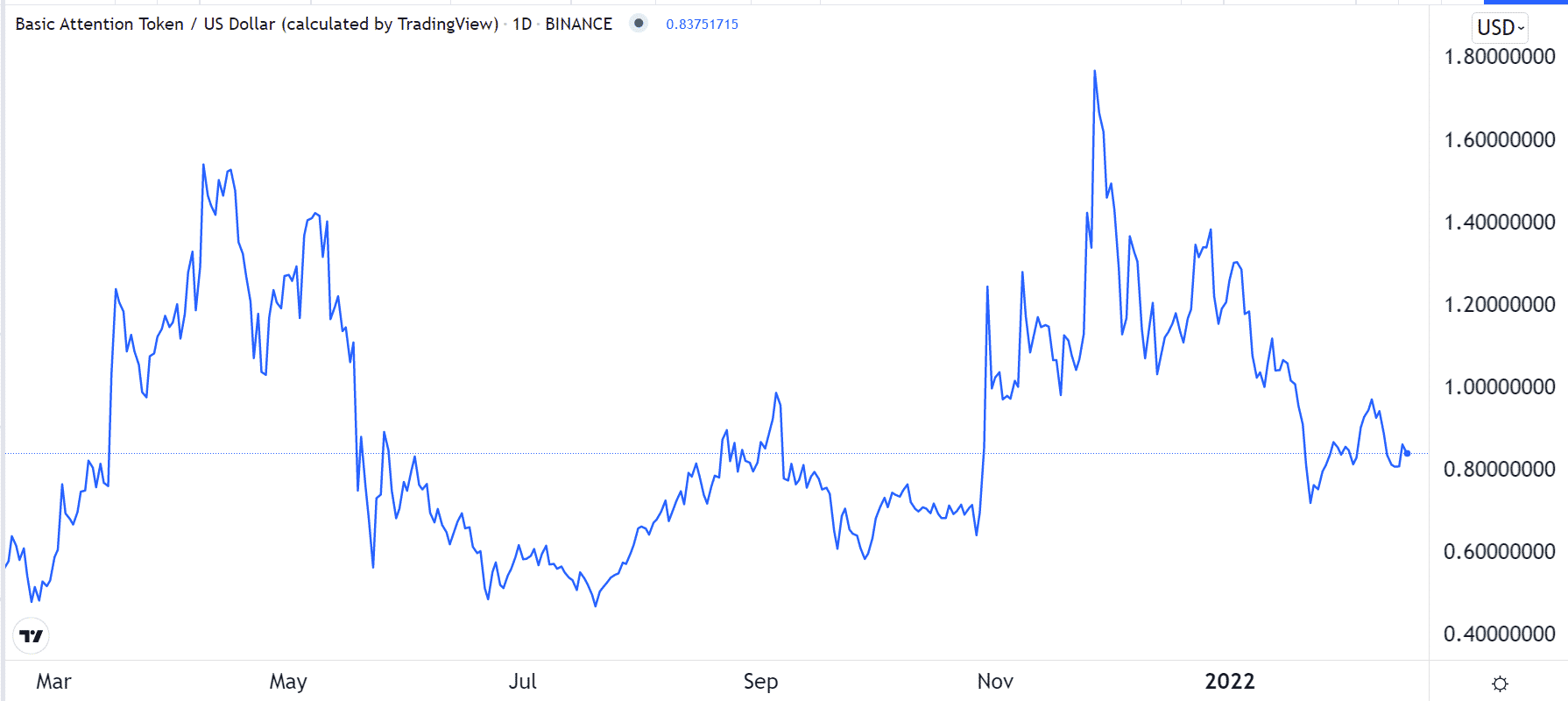 BAT token price