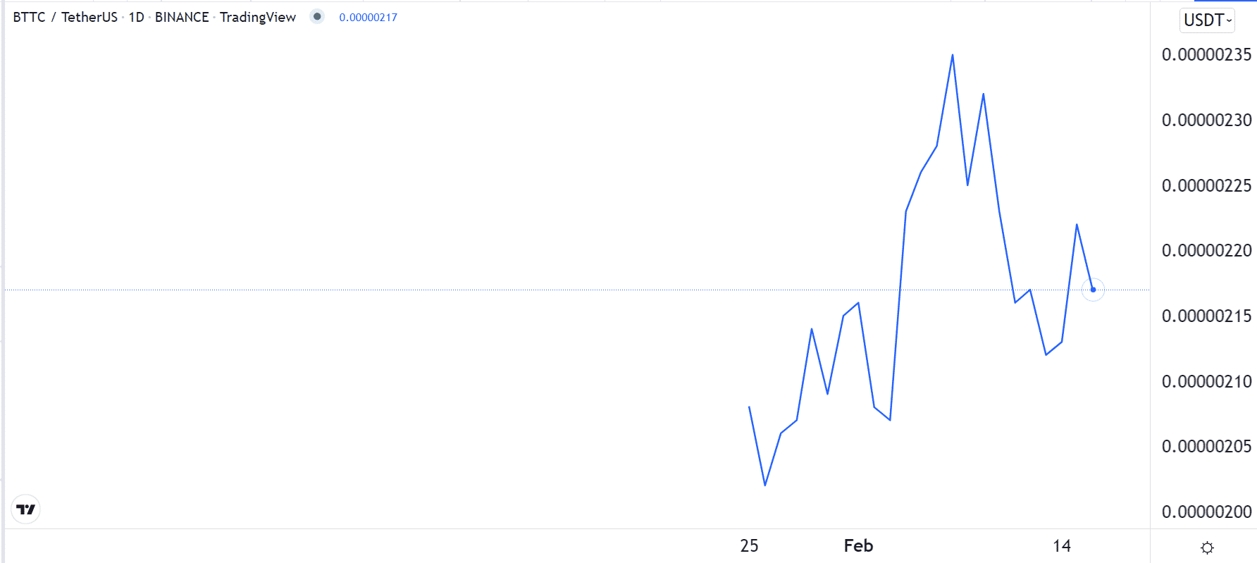 BitTorrent price chart