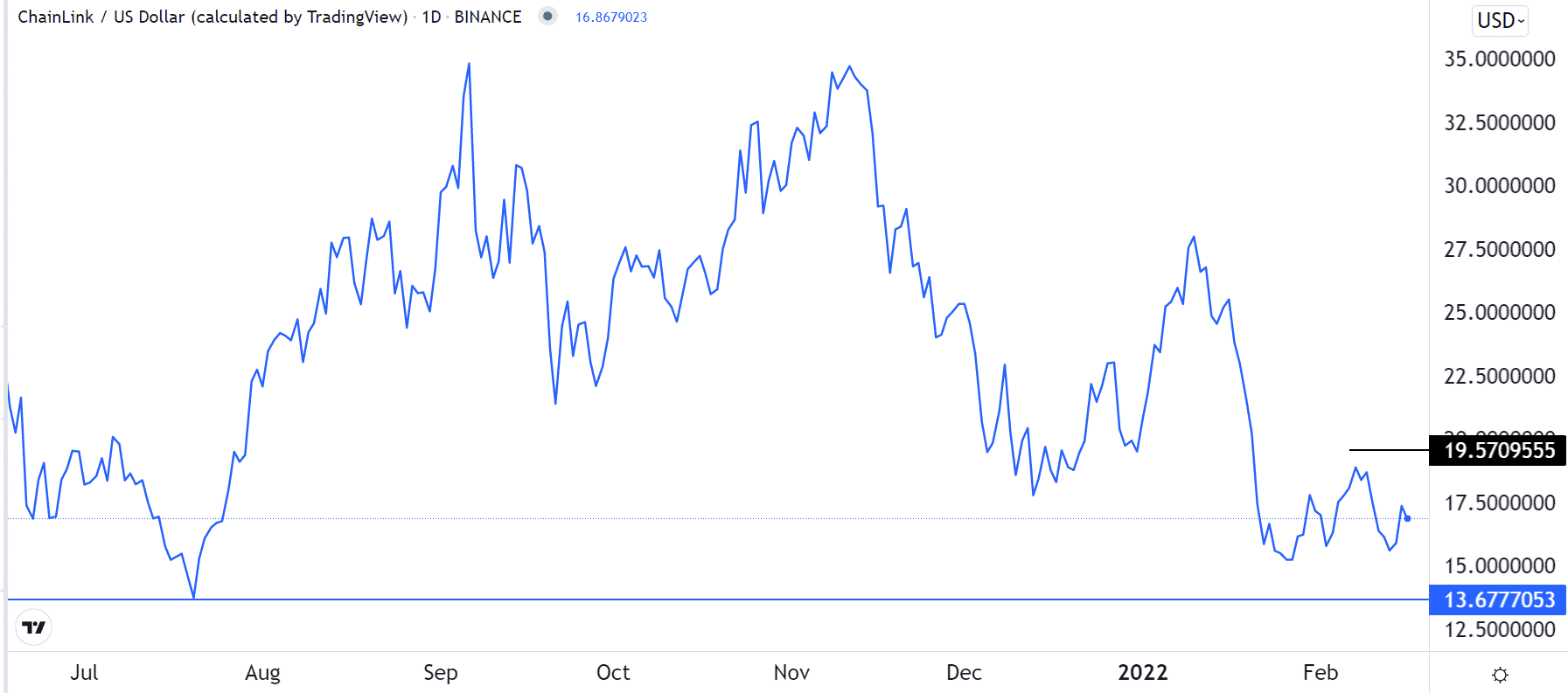 Chainlink price chart