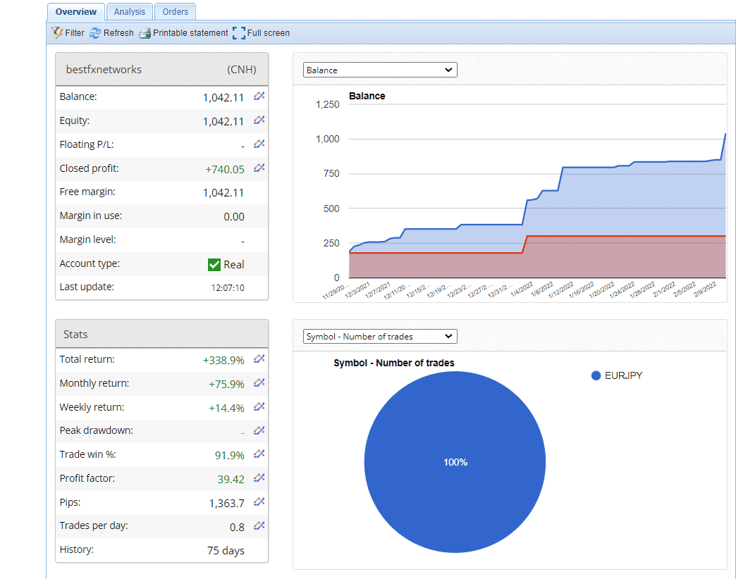 Growth chart of Best FX Networks on FXBlue.