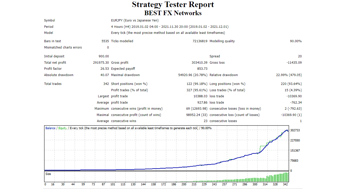 Backtesting results of Best FX Networks.