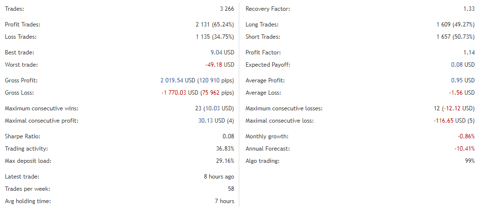 Performance of trades.