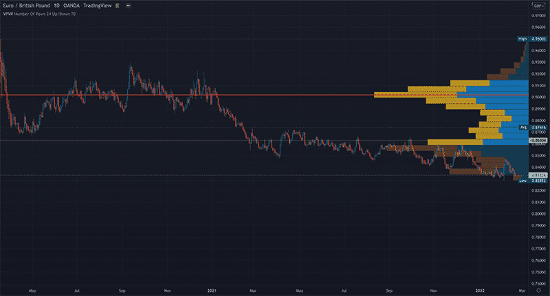 (Image 1) Volume profile plotted on EURGBP.