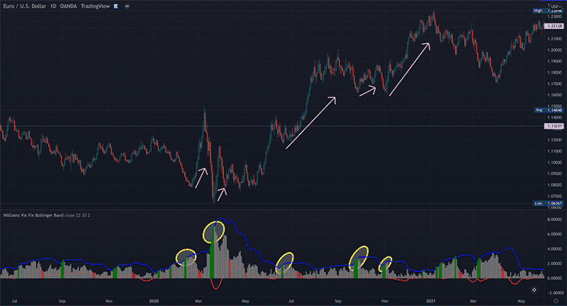 (Image 2) Williams VIX plotted on EURUSD.