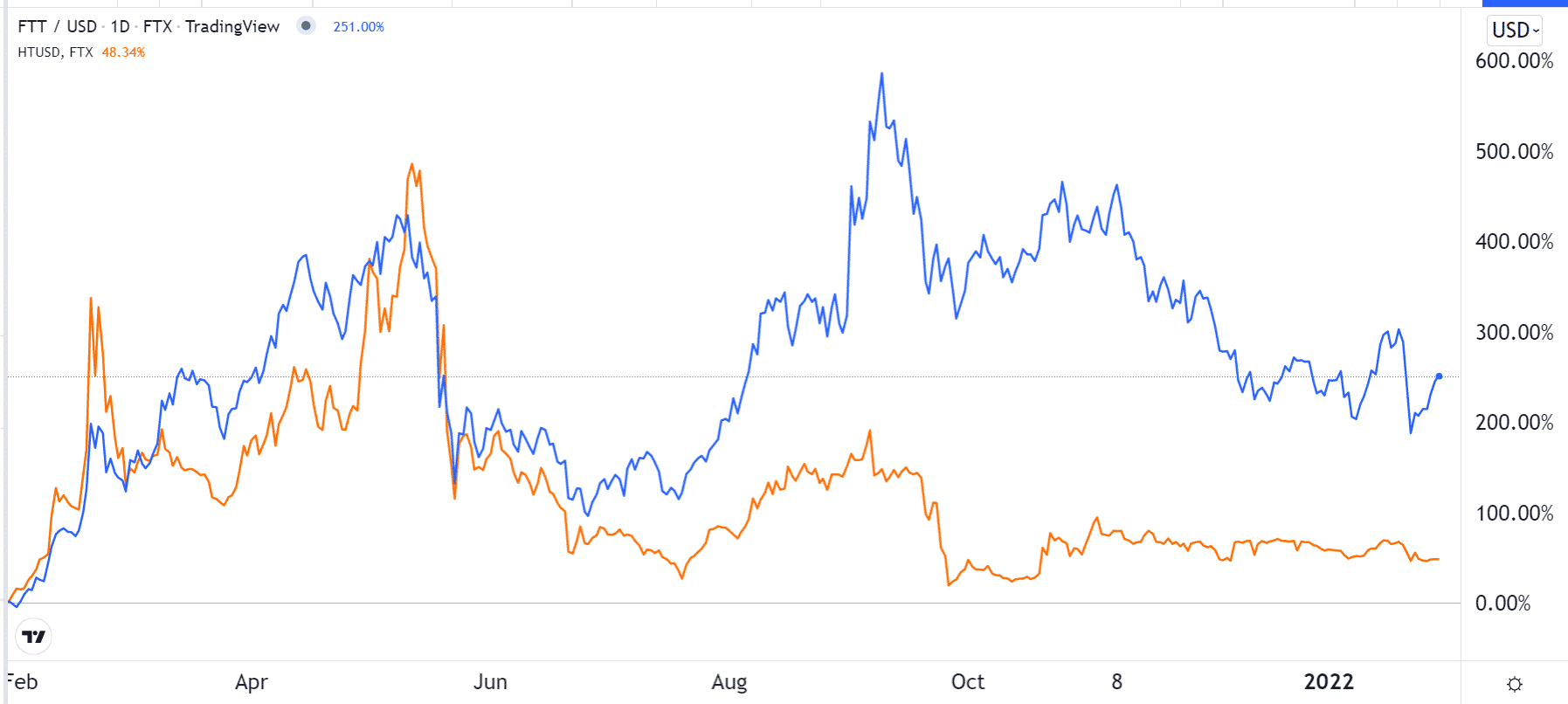 FTT vs HT prices