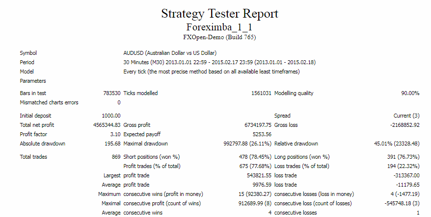 Backtest results of the AUDUSD pair.