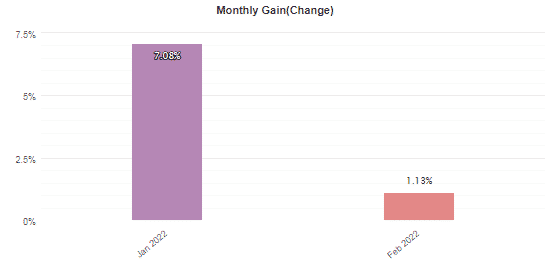 Monthly gains for 2022.