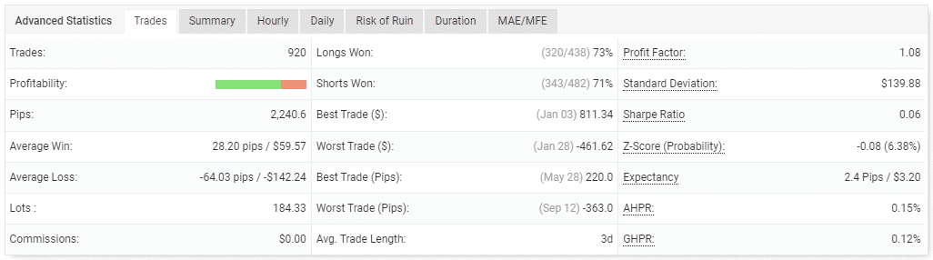 Performance of trades.