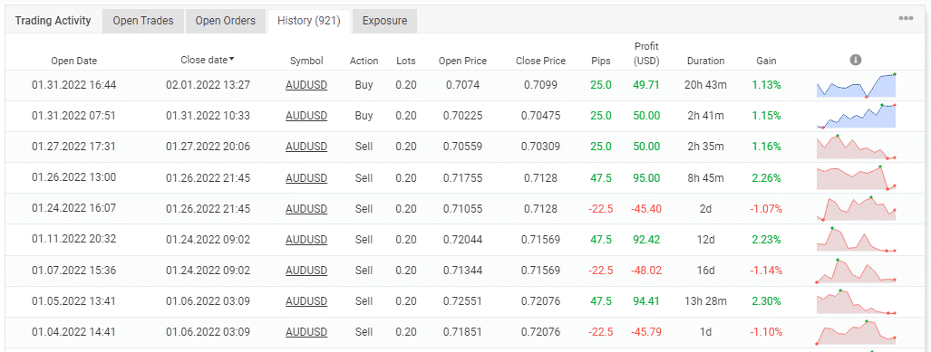 History of trading.