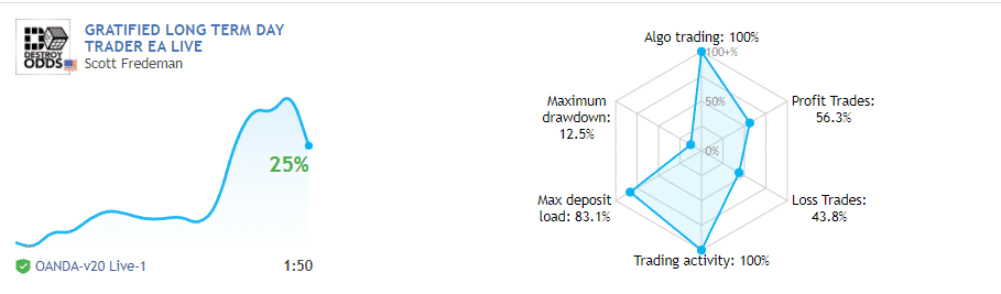 Live records of Gratified Long Term Day Trader on MQL5.