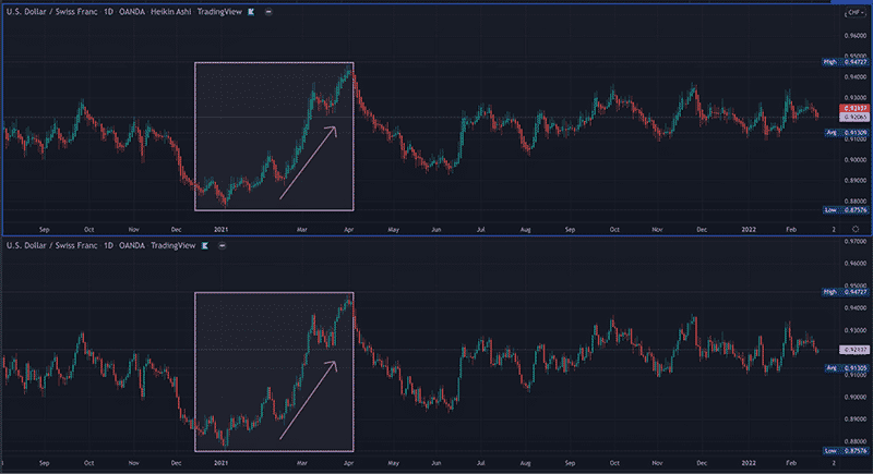 (Image 5) Comparison of Heiken Ashi and the classic candle chart.