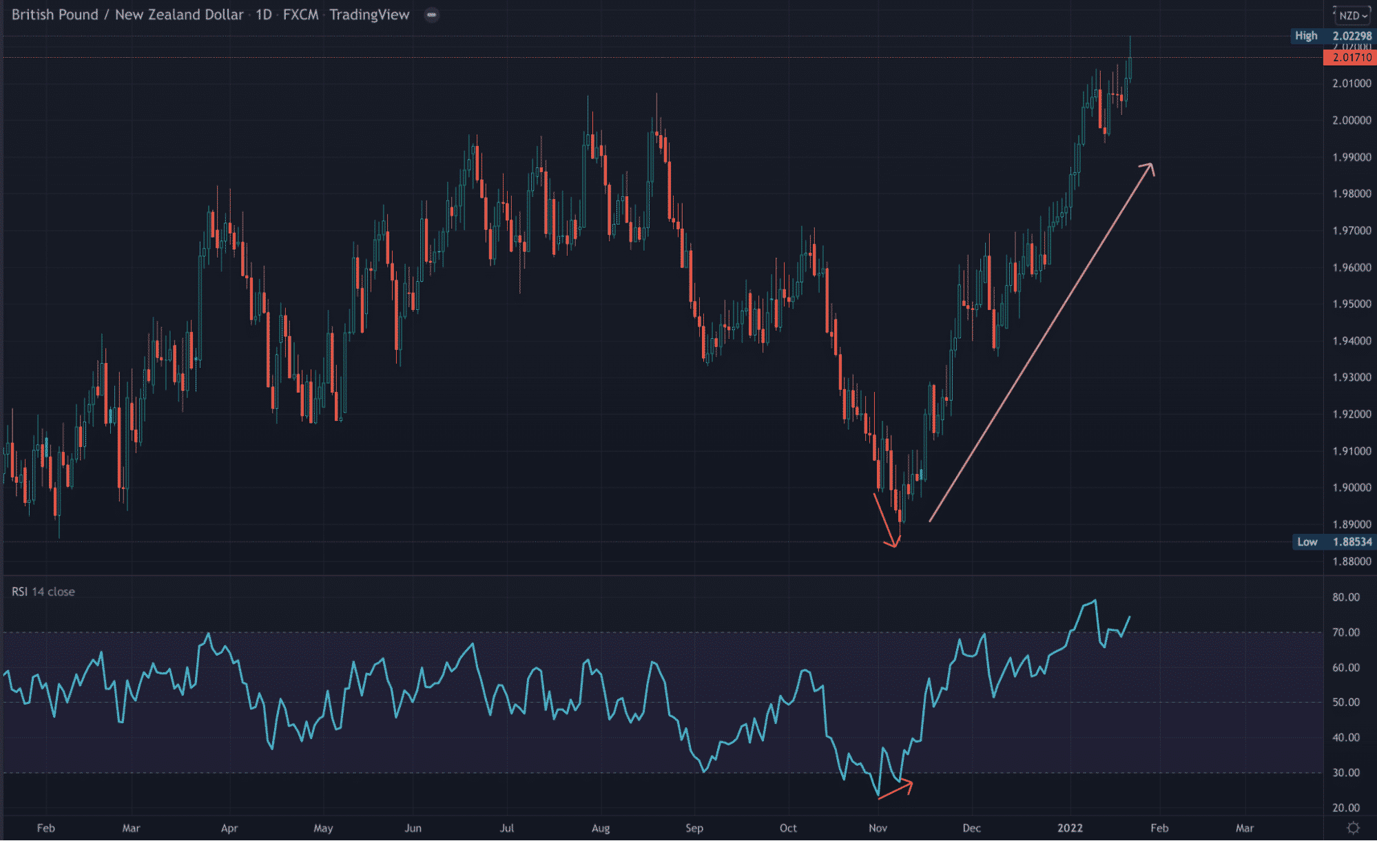 TradingView chart showing RSI divergence