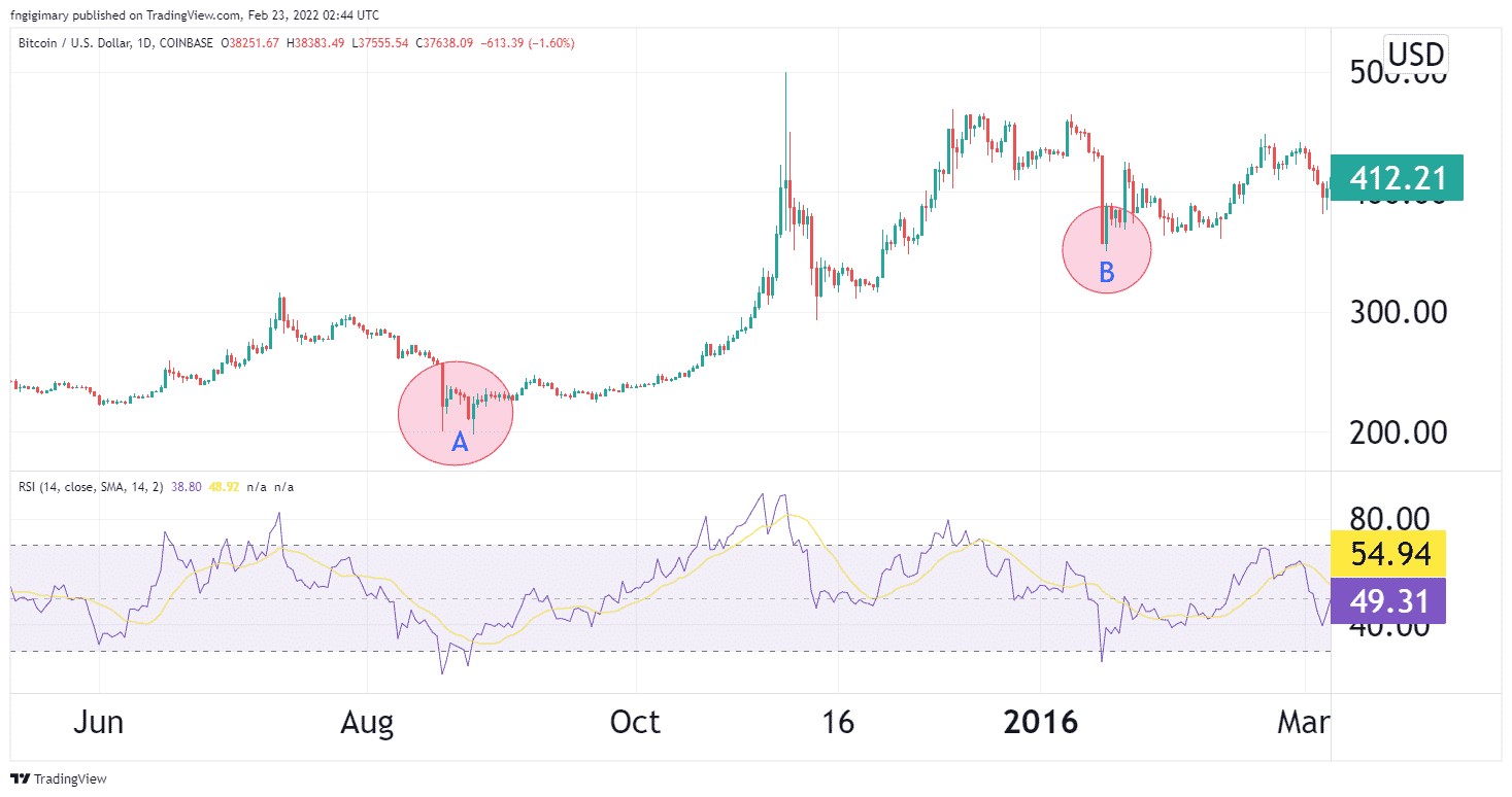 A BTCUSD chart showing oversold conditions.