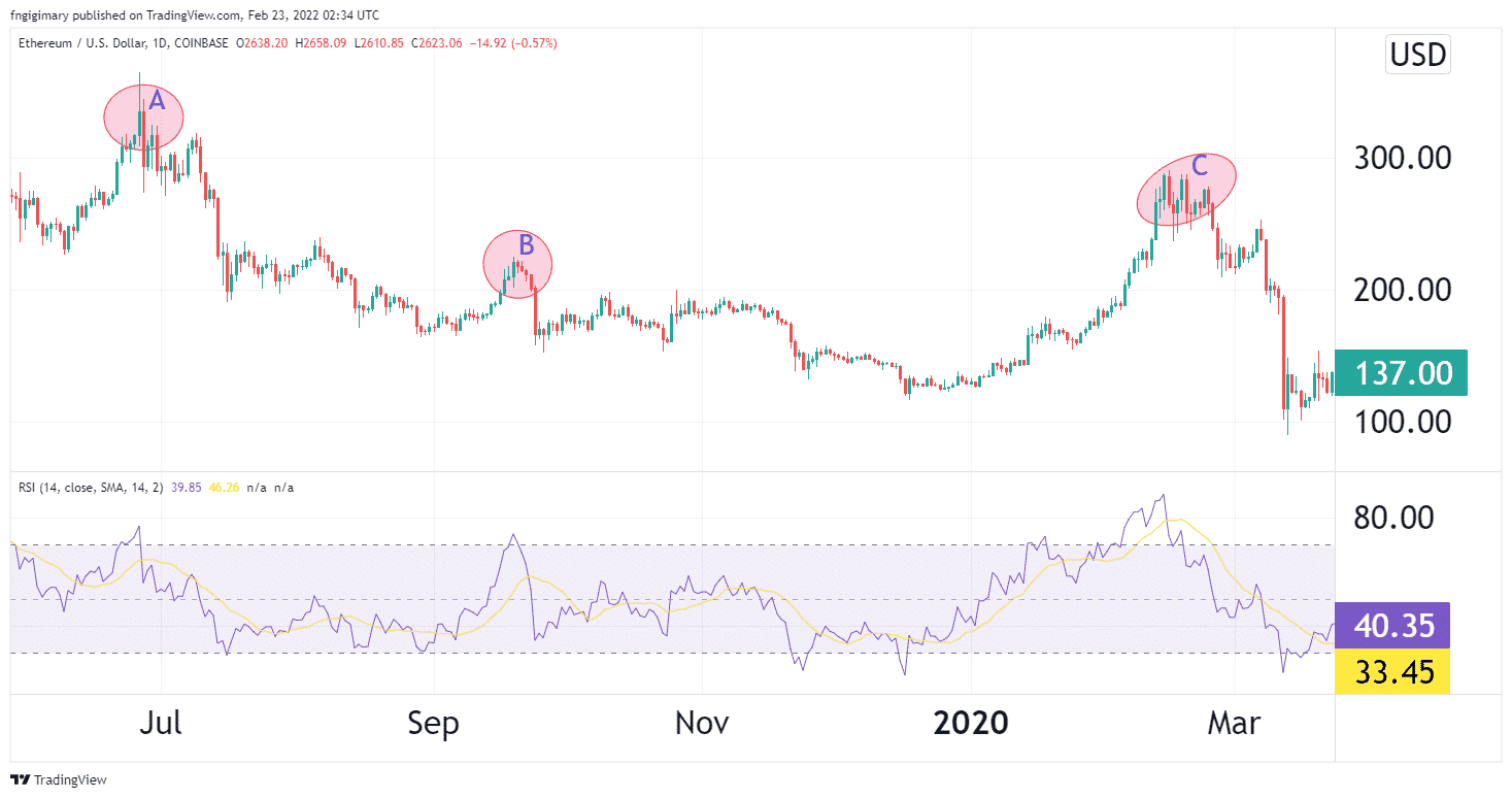 An ETHUSD chart showing overbought regions.