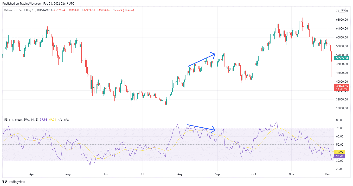 A BTCUSD chart showing a bearish divergence