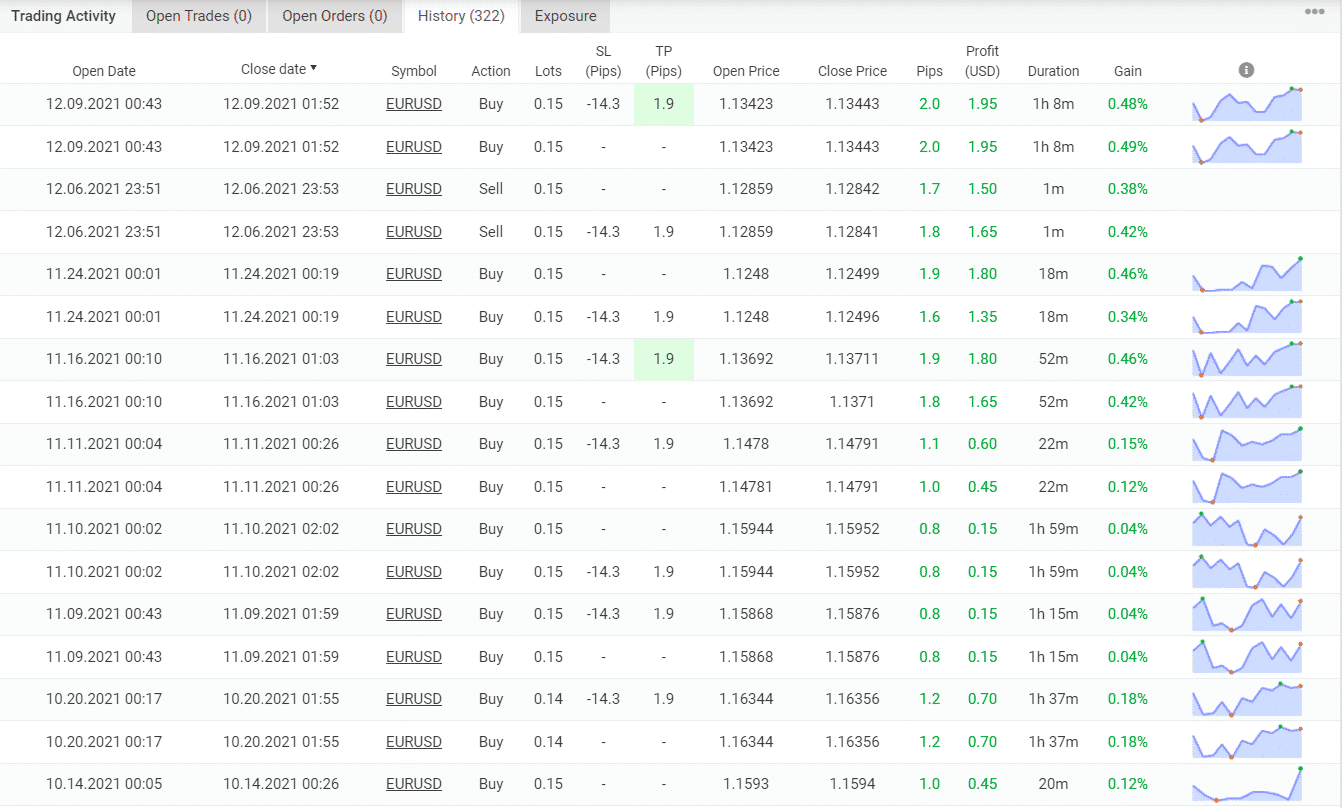 Trading results of Silent Master on Myfxbook.