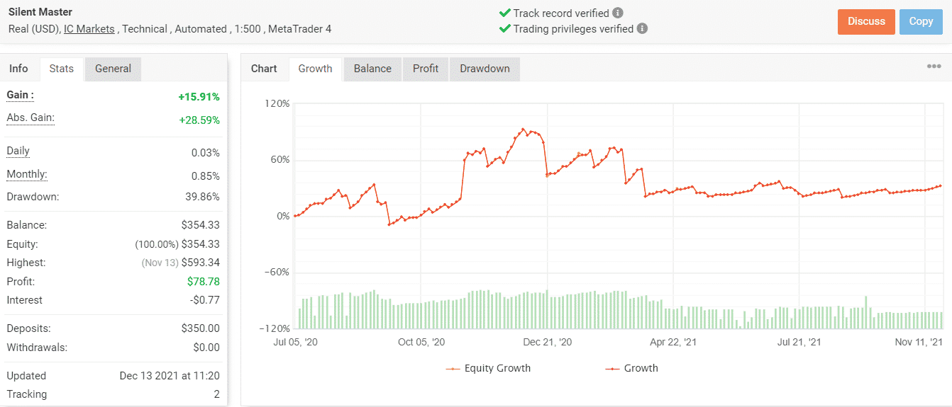 Growth chart of Silent Master on Myfxbook.