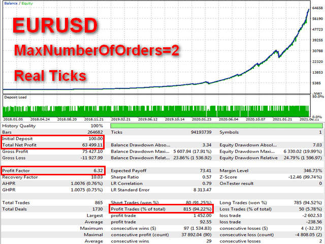 Backtesting results for EUR/USD on MQL5.