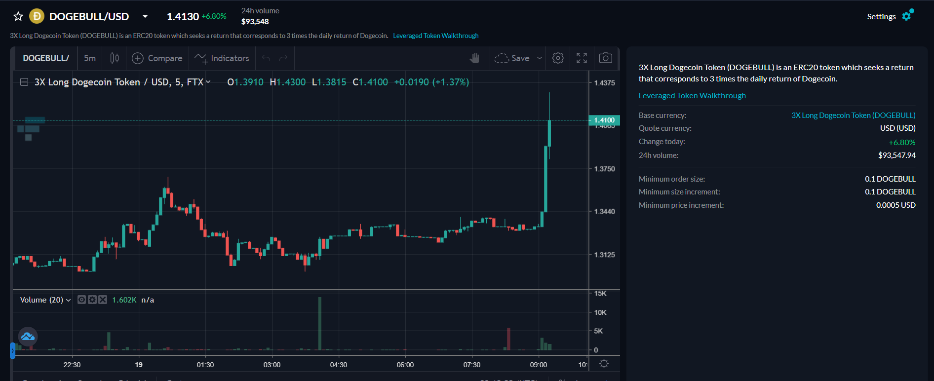 DOGEBULL chart