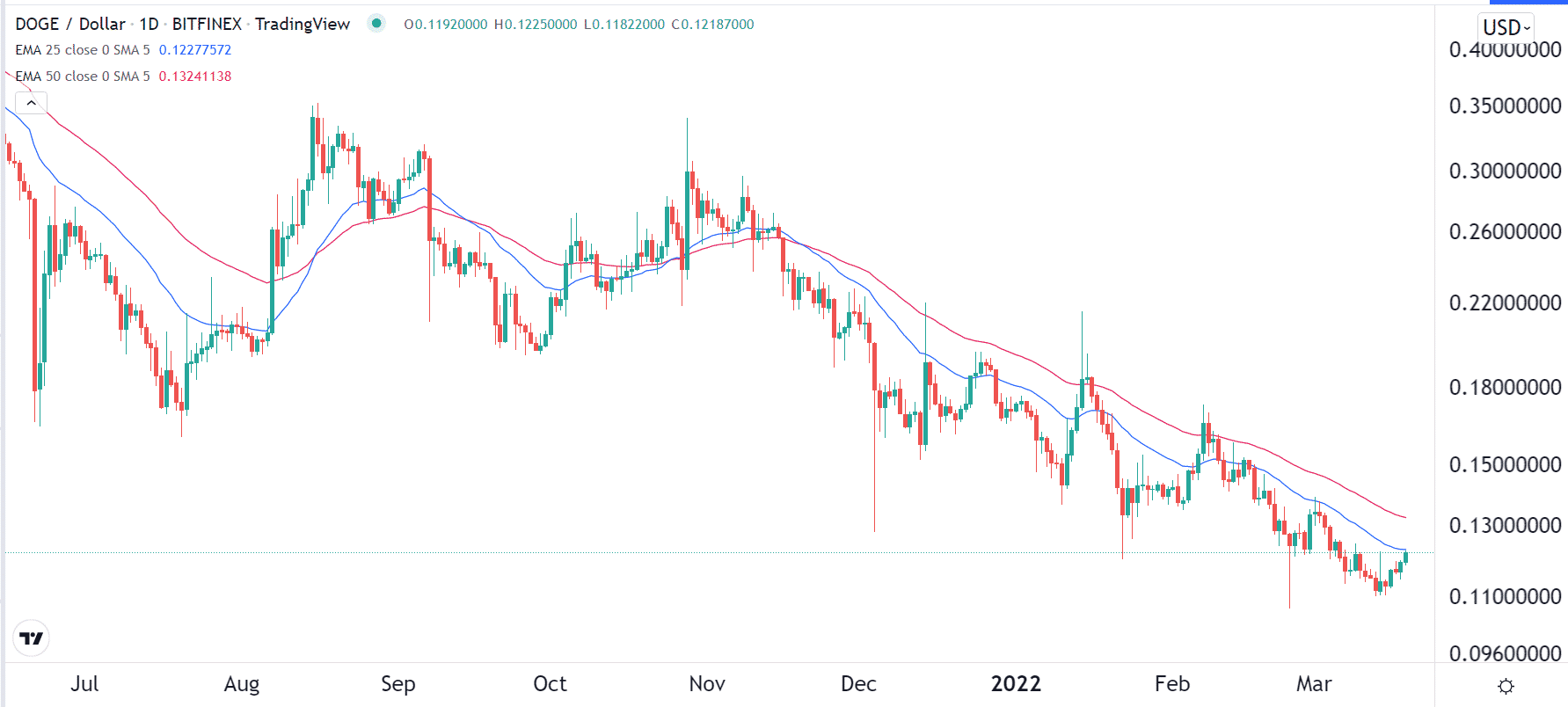 Dogecoin chart